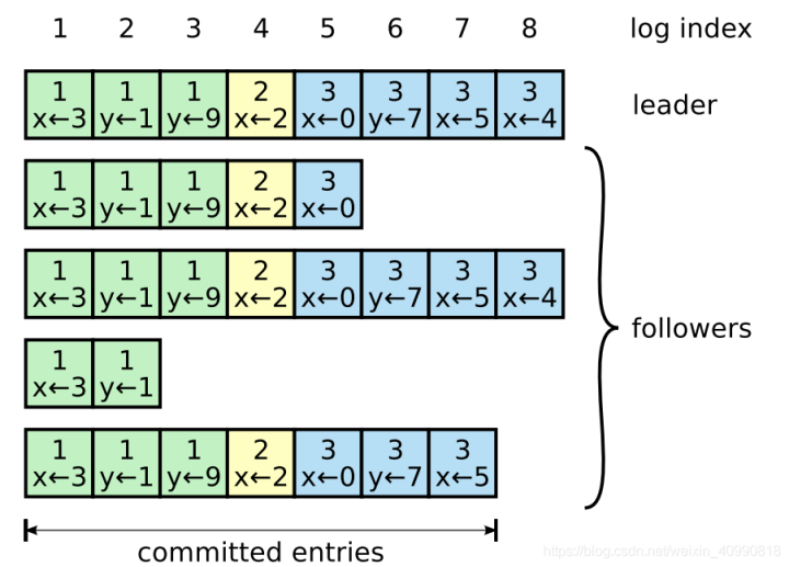 每个节点都维护着一个复制日志(replicated logs)的队列,复制状态机会