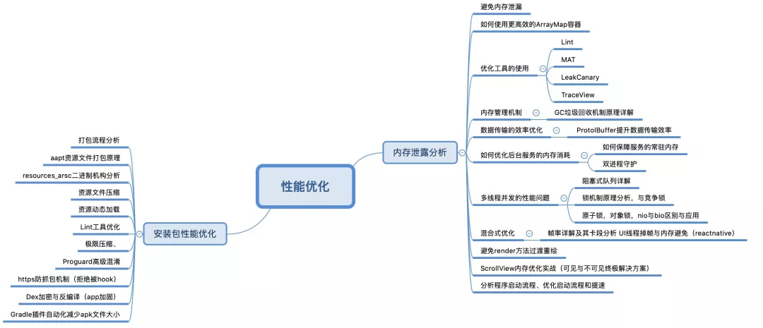 以下是性能优化相关思维导图 在体系化的学习过程中,博客,书籍,视频