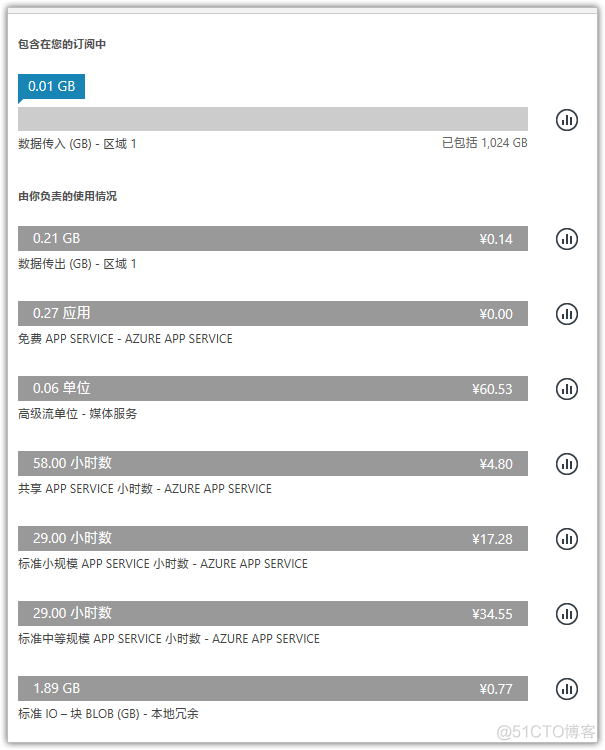 Azure手把手系列5：Azure帐户和订阅_云计算_02