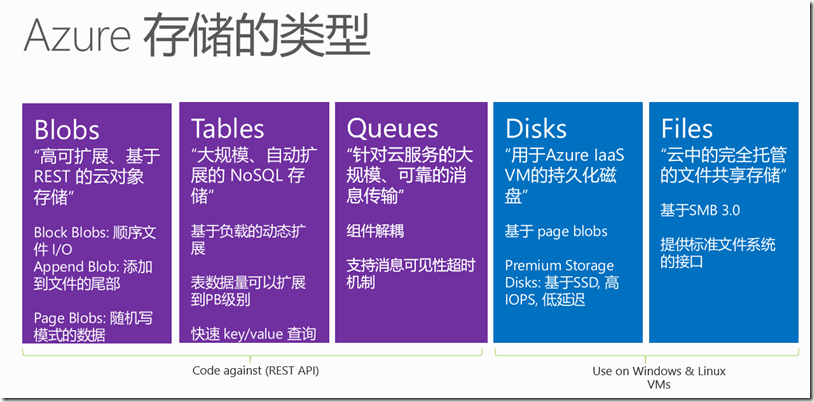 Azure云存储及存储账户概述_Azure 