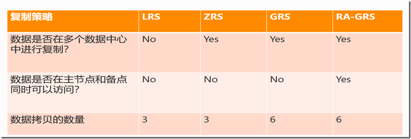 Azure云存储及存储账户概述_云服务_02