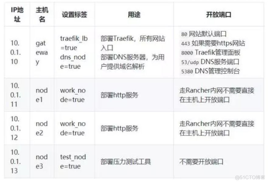 【转】关于高可用负载均衡的探索-基于Rancher和Traefic_traefic_07