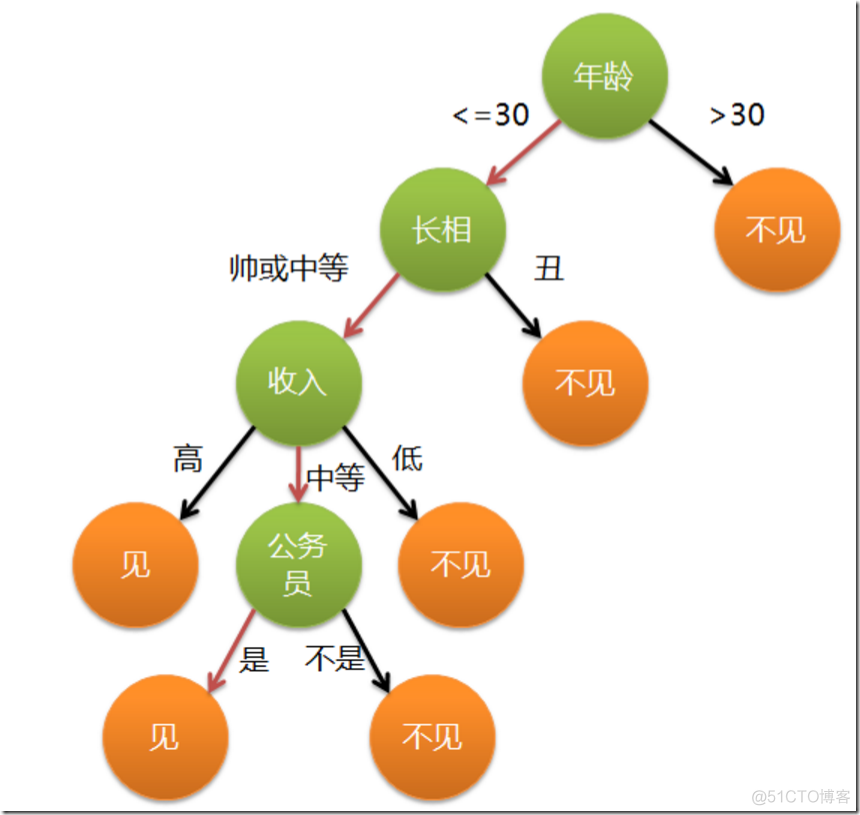 AI机器学习-决策树算法-概念和学习过程_人工智能