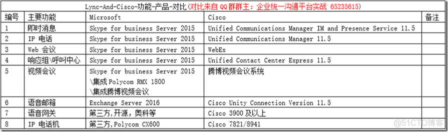 SFB 项目经验-50-Lync-And-Cisco-功能-产品-对比_服务器