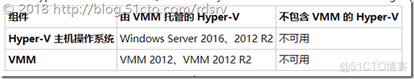 47.本地Hyper-V虚拟机的异地（Azure）容灾（上）_云计算_03
