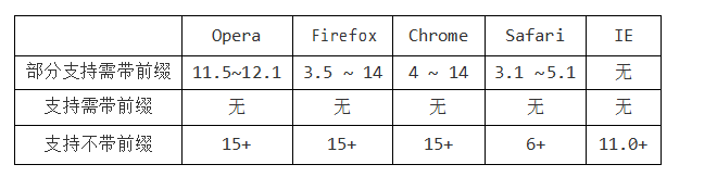 HTML CSS笔记文本效果-渐变效果-边框图片效果