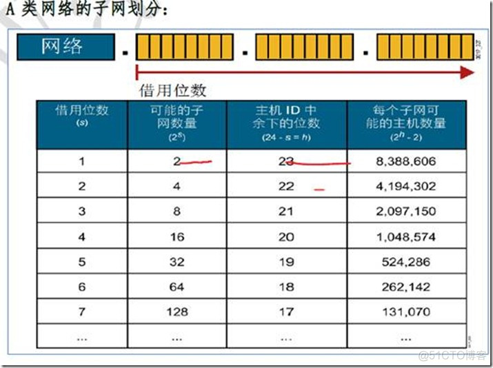 IP子网划分和vlsm（变长子网掩码）和路由汇总_网络/安全_02