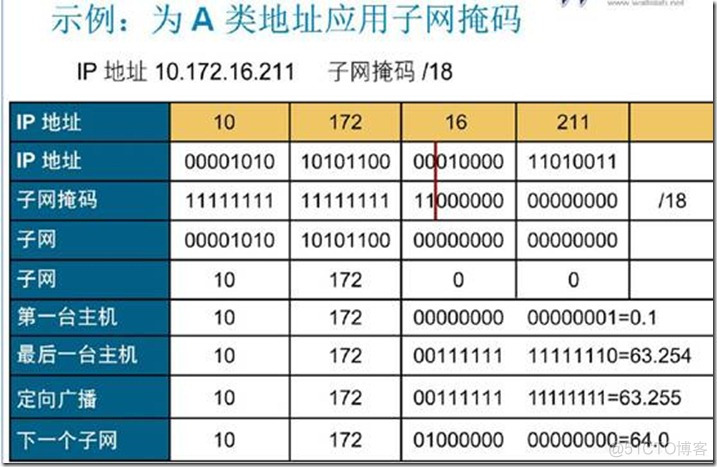 IP子网划分和vlsm（变长子网掩码）和路由汇总_网络管理_07