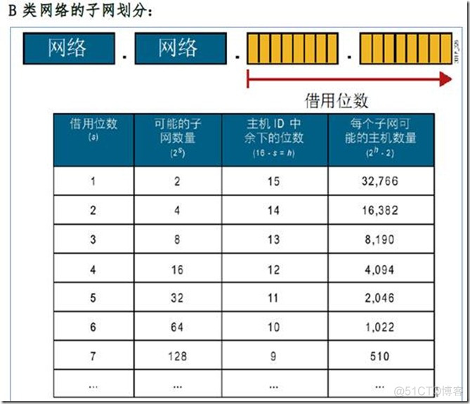 IP子网划分和vlsm（变长子网掩码）和路由汇总_网络管理_03