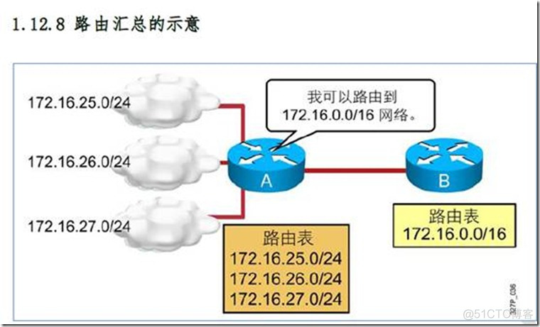 IP子网划分和vlsm（变长子网掩码）和路由汇总_网络/安全_13