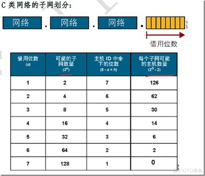 IP子网划分和vlsm（变长子网掩码）和路由汇总_网络管理_04