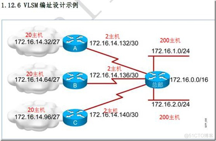 IP子网划分和vlsm（变长子网掩码）和路由汇总_网络/安全_08