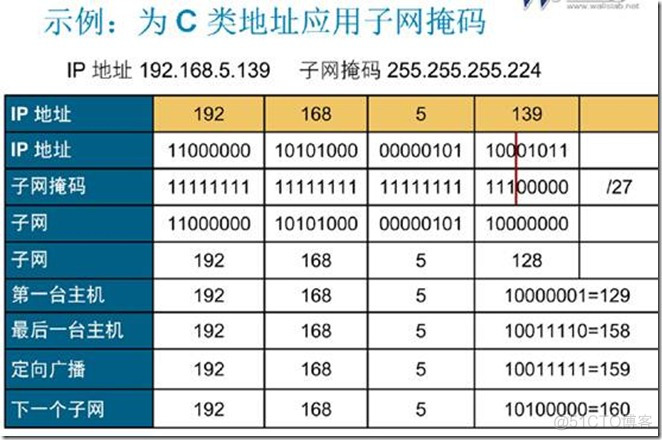 IP子网划分和vlsm（变长子网掩码）和路由汇总_网络管理_05