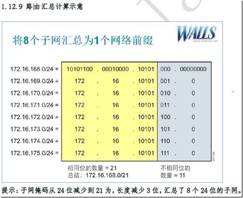 IP子网划分和vlsm（变长子网掩码）和路由汇总_网络管理_14