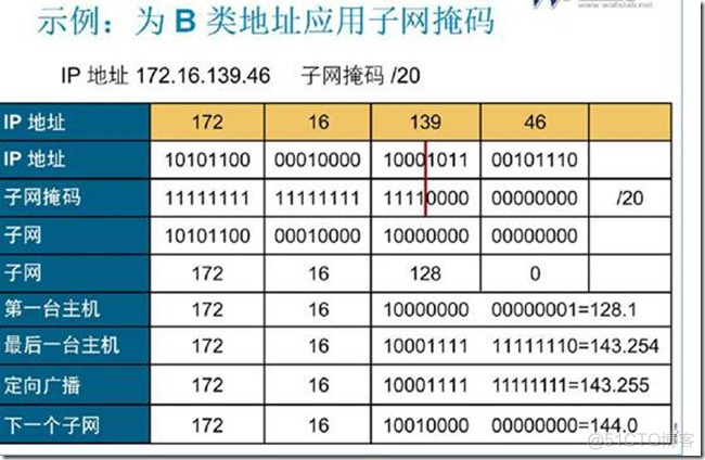 IP子网划分和vlsm（变长子网掩码）和路由汇总_网络/安全_06