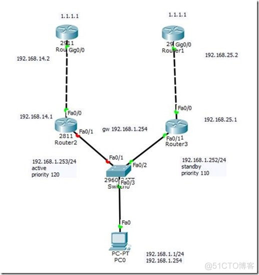 CCNA FHRP HSRP实验_思科认证_10