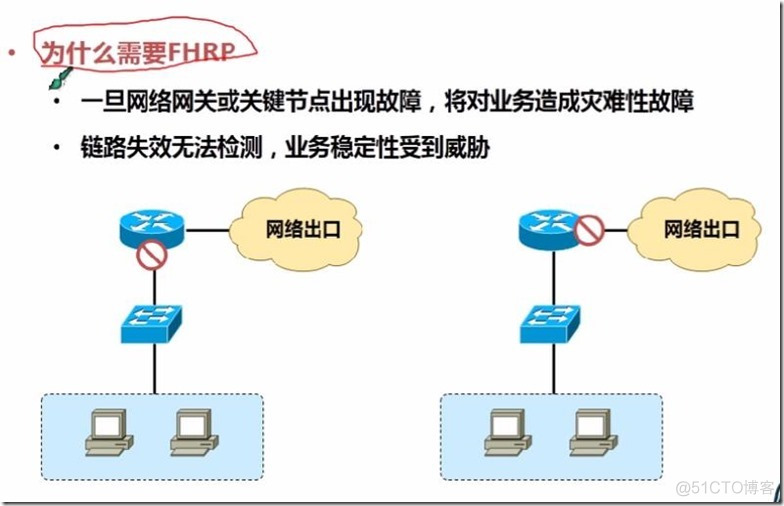 CCNA FHRP HSRP实验_考试认证