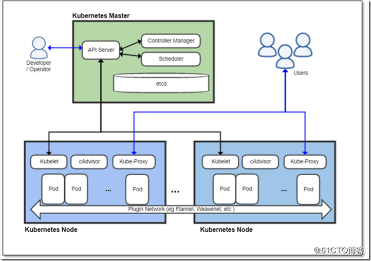 Kubernetes 安装_云计算