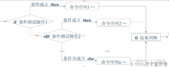 shell脚本（二）--if流程控制语句和for循环语句的使用_Linux_14