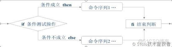 shell脚本（二）--if流程控制语句和for循环语句的使用_Linux_11