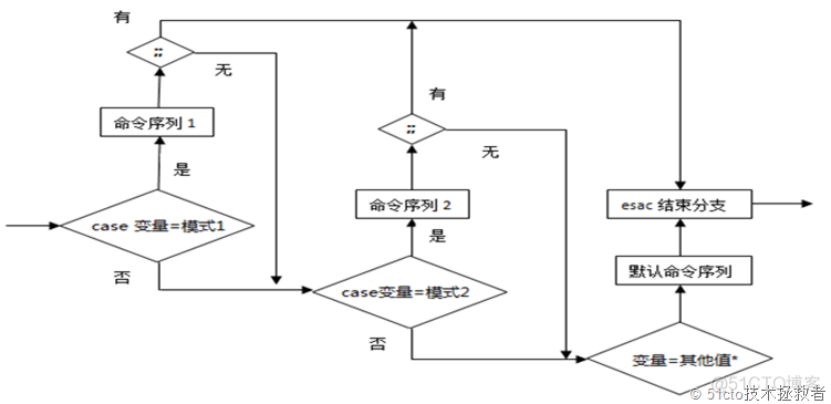 shell脚本（四）case流程控制和exit命令_系统_04