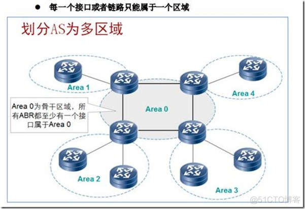 ospf的基础与邻居,邻接关系 --理论_路由交换_04