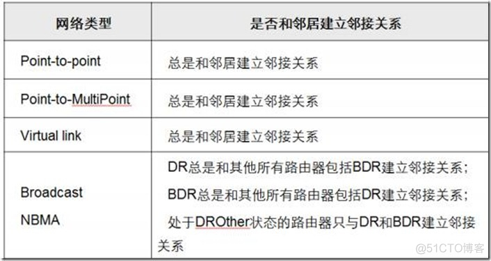 ospf的基础与邻居,邻接关系 --理论_路由交换_05