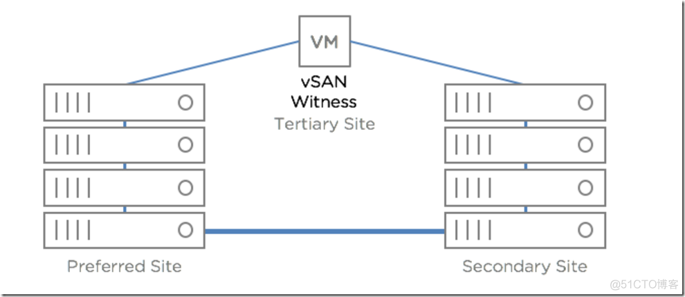 【VMware vSAN 6.6】2.4.集群类型：我们有软硬件项目解决方案_集群_04