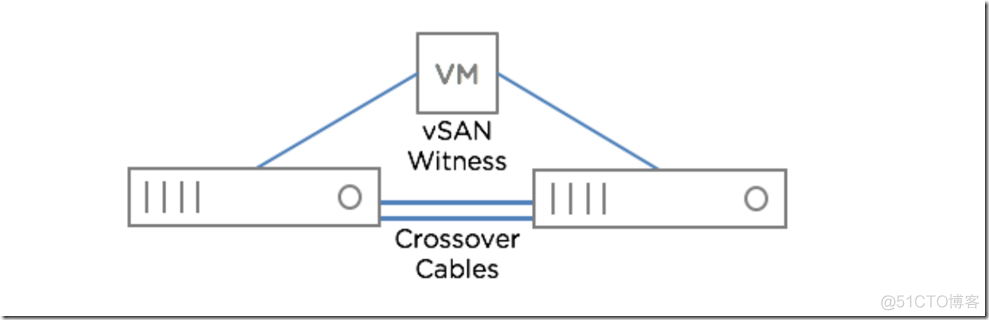 【VMware vSAN 6.6】2.4.集群类型：我们有软硬件项目解决方案_集群_03