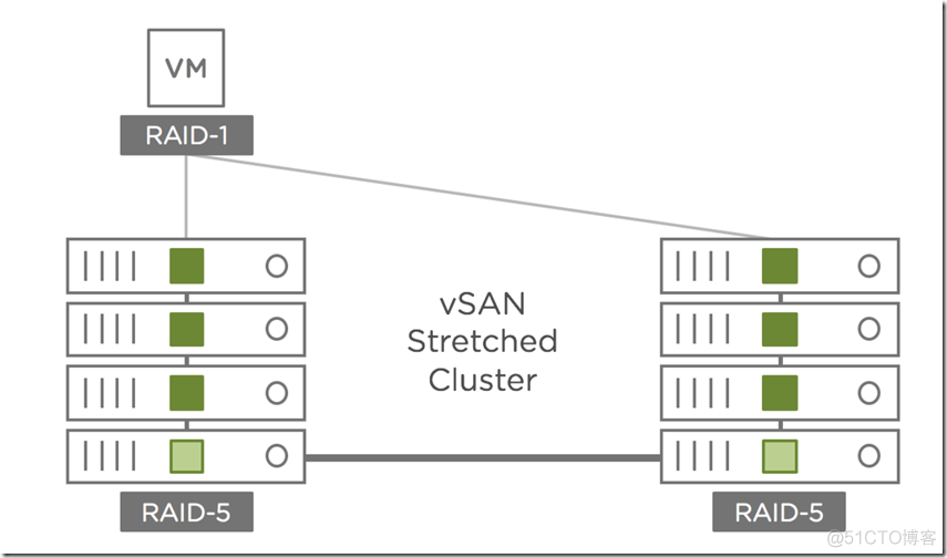 【VMware vSAN 6.6】4.4.延伸集群：我们有软硬件项目解决方案_集群_02