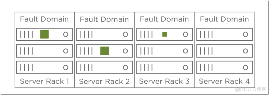 【VMware vSAN 6.6】4.3.故障域vSAN：我们有软硬件项目解决方案_服务器_04