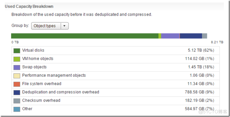 【VMware vSAN 6.6】6.1.容量概览和分类：我们有软硬件项目解决方案_集群_03