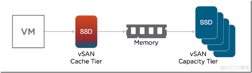 【VMware vSAN 6.6】7.1.重删数据和压缩：我们有软硬件项目解决方案_服务器_02