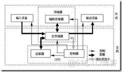 Linux 计算机基础_系统_02