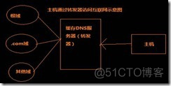 马哥学习----李洋个人笔记----DNS学习心得_系统/运维_09