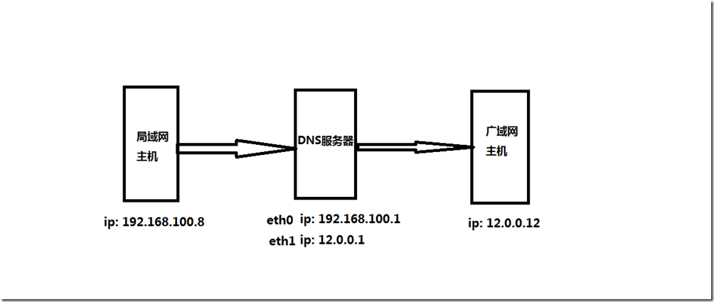 DNS分离解析教学   超简单！_linux