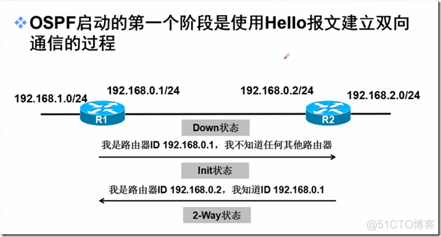 超详细OSPF的基本概念；OSPF多区域配置和综合实验_安全_08