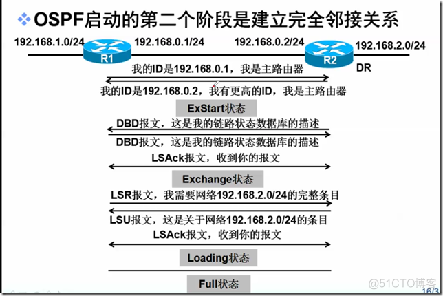 超详细OSPF的基本概念；OSPF多区域配置和综合实验_安全_09