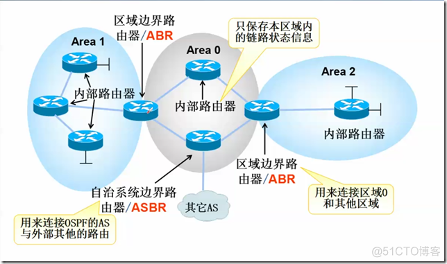 超详细OSPF的基本概念；OSPF多区域配置和综合实验_通信技术