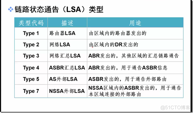 超详细OSPF的基本概念；OSPF多区域配置和综合实验_安全_11