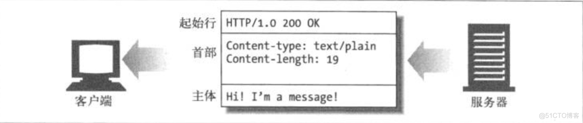 HTTP基础知识_网络管理_02
