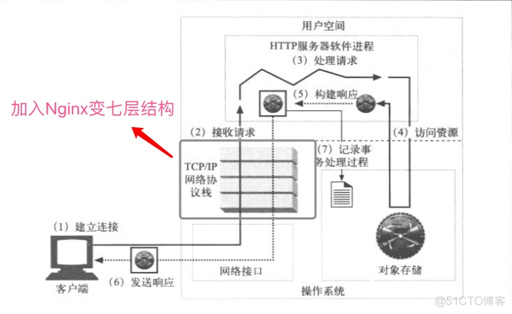 HTTP基础知识_网络管理