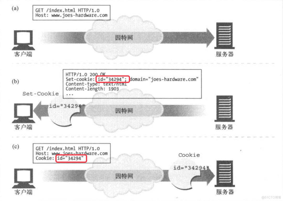 HTTP基础知识_网络_03