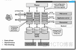 nginx_系统/运维