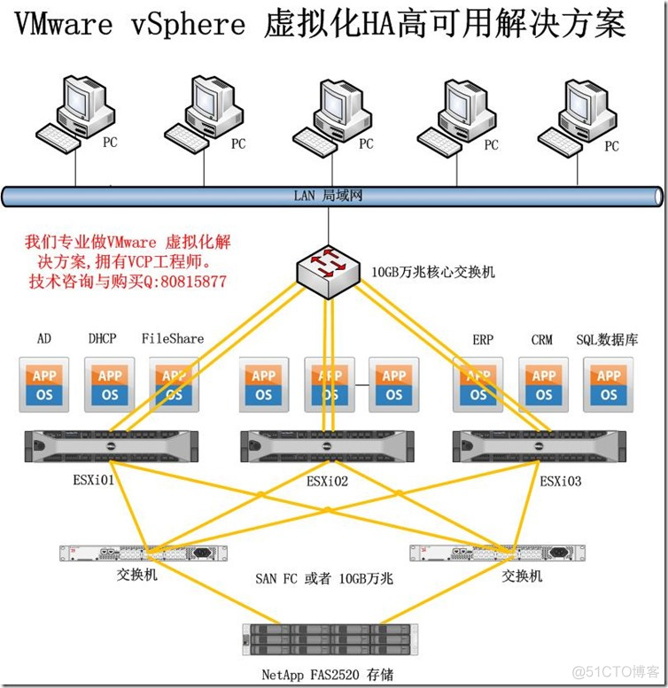 VMware服务器虚拟化、虚拟桌面应该选择什么存储品牌最好--我们有软硬方案_服务器_05