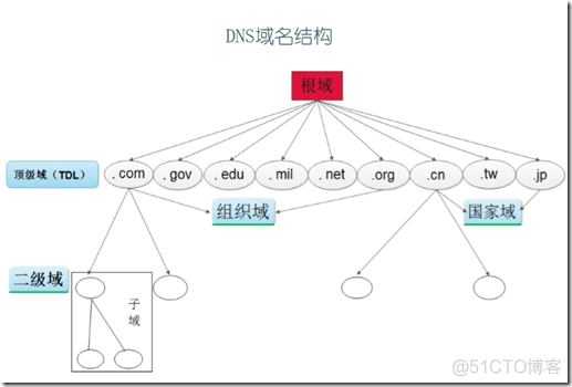 Linux——DNS服务简介及DNS主辅_系统/运维