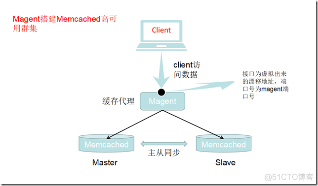 Magent搭建Memcached高可用群集_服务器