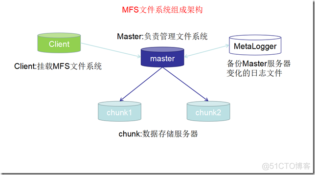 CentOS7环境下搭建MFS分布式文件系统_分布式