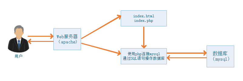 详谈apachenginx和tomcat的区别以及处理静态页面和动态页面的方式