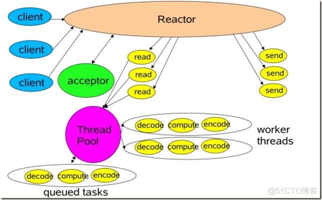 Reactor（死磕2）_Word_04